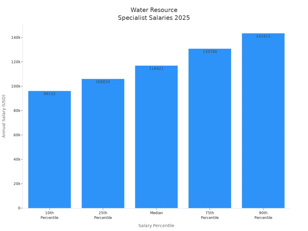 Bar chart showing annual salaries for Water Resource Specialists at different percentiles in 2025