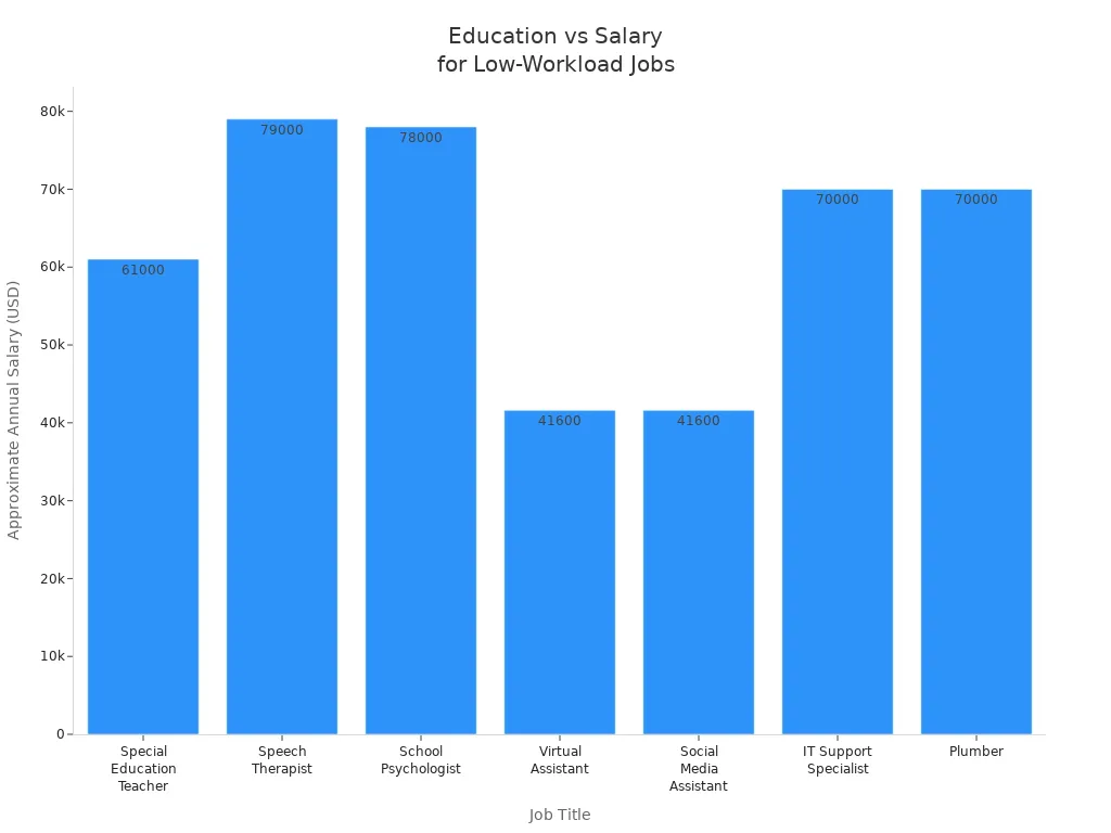 Bar chart showing education requirements and salaries for high-paying, low-workload US jobs