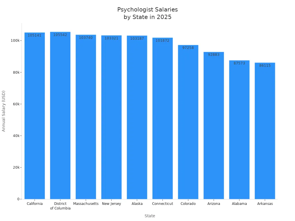 Bar chart comparing 2025 psychologist salaries across ten US states
