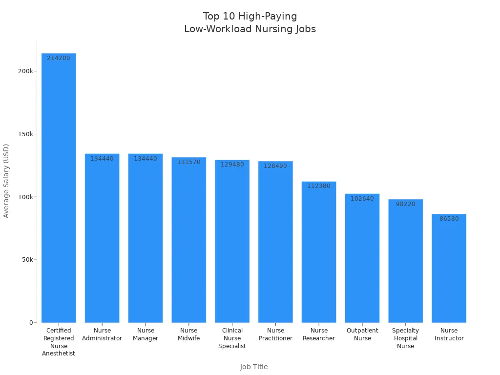Bar chart showing average salaries for the top 10 high-paying, low-workload nursing jobs in 2025