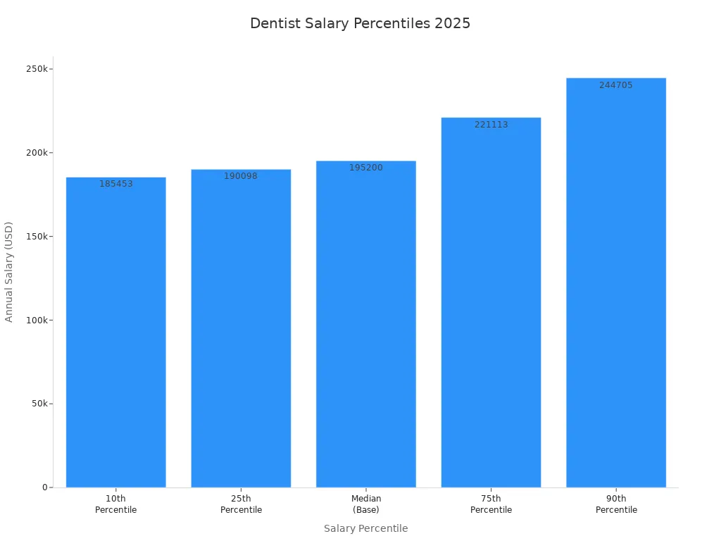 Bar chart showing 2025 US dentist salary percentiles