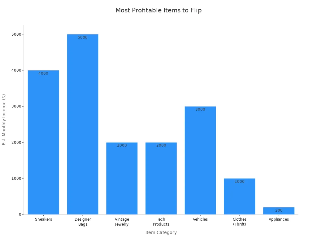 Bar chart comparing estimated monthly income from flipping various item categories